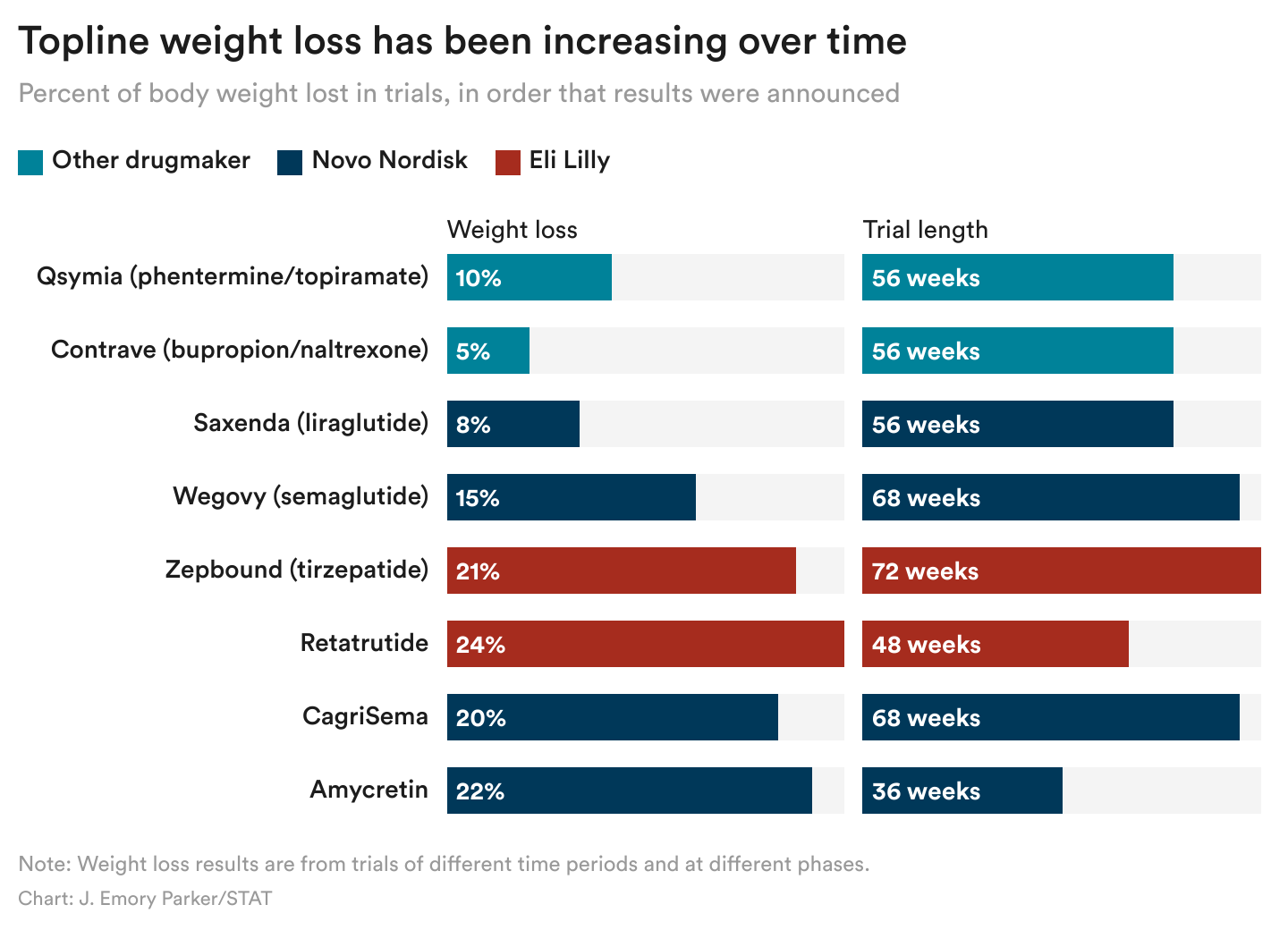 BdpYL-topline-weight-loss-has-been-increasing-over-time(1)