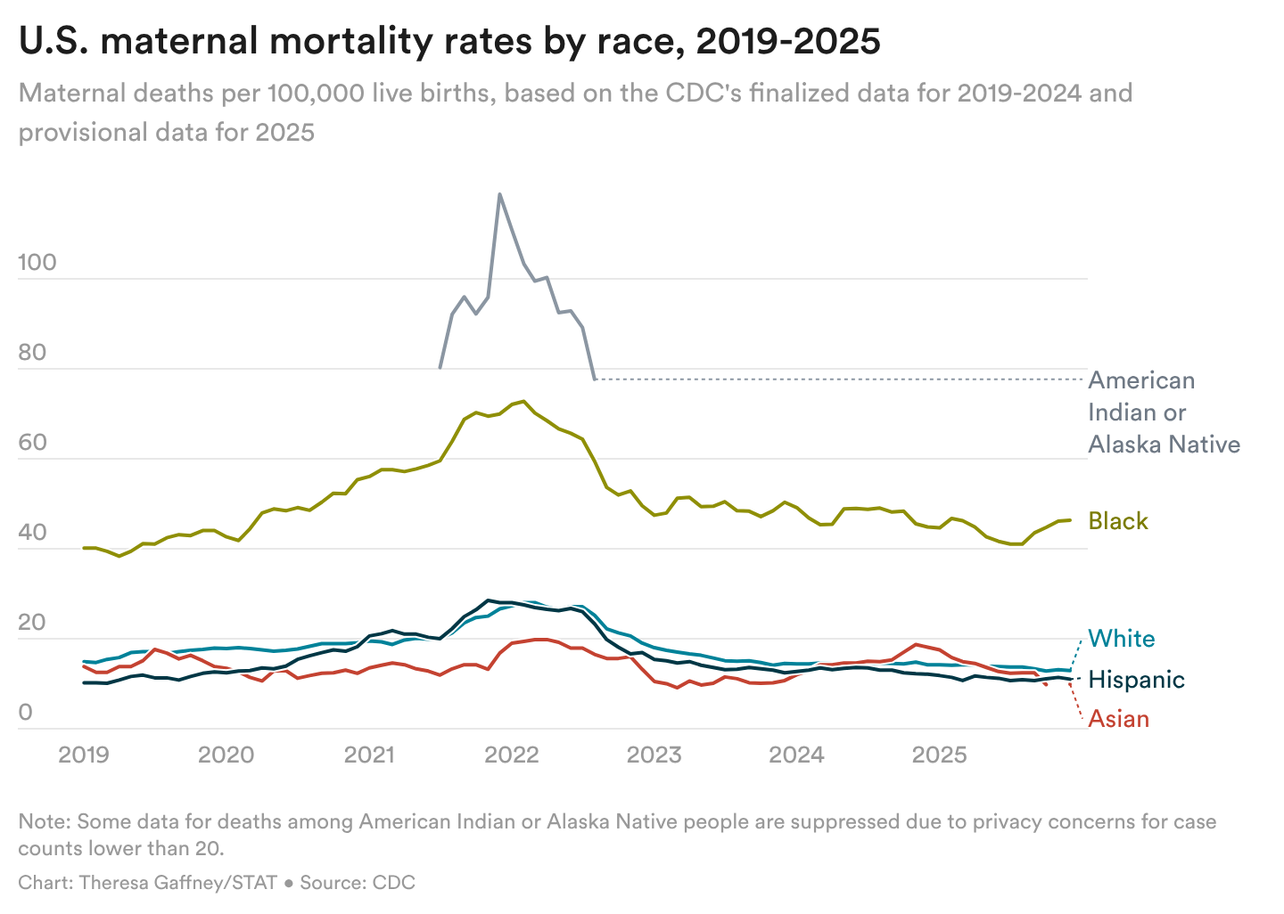 Graph of US maternal mortality rates by race from 2019 to 2025. The rates for American Indians/Alaska Natives and blacks are significantly higher than the rates for whites, Hispanics, and Asians. 