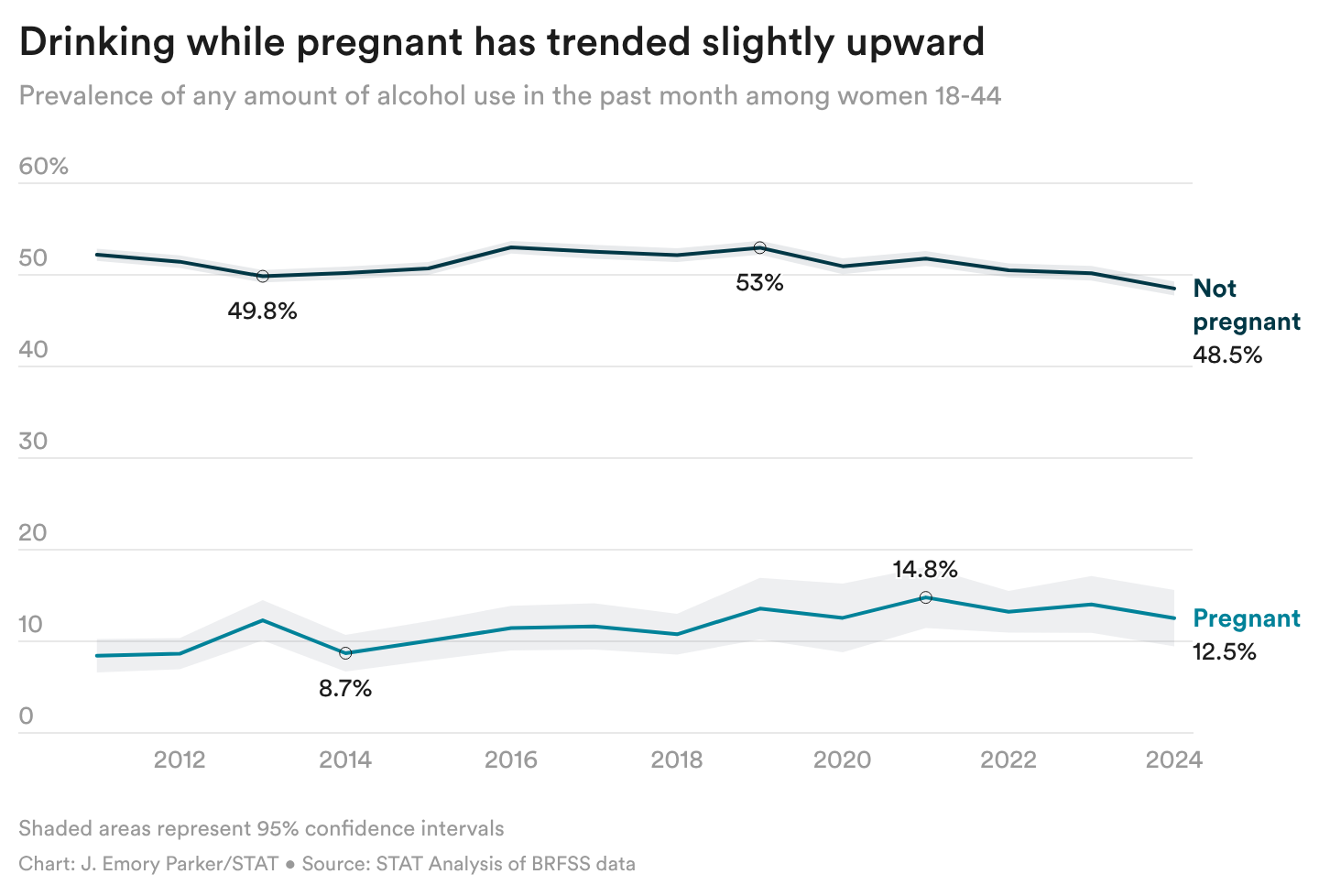 Drinking during pregnancy is on the rise