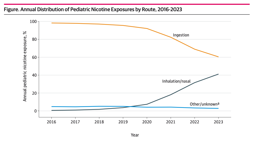 Graph showing that childhood nicotine exposure through ingestion has decreased in recent years, while inhalation/nasal exposure has increased.