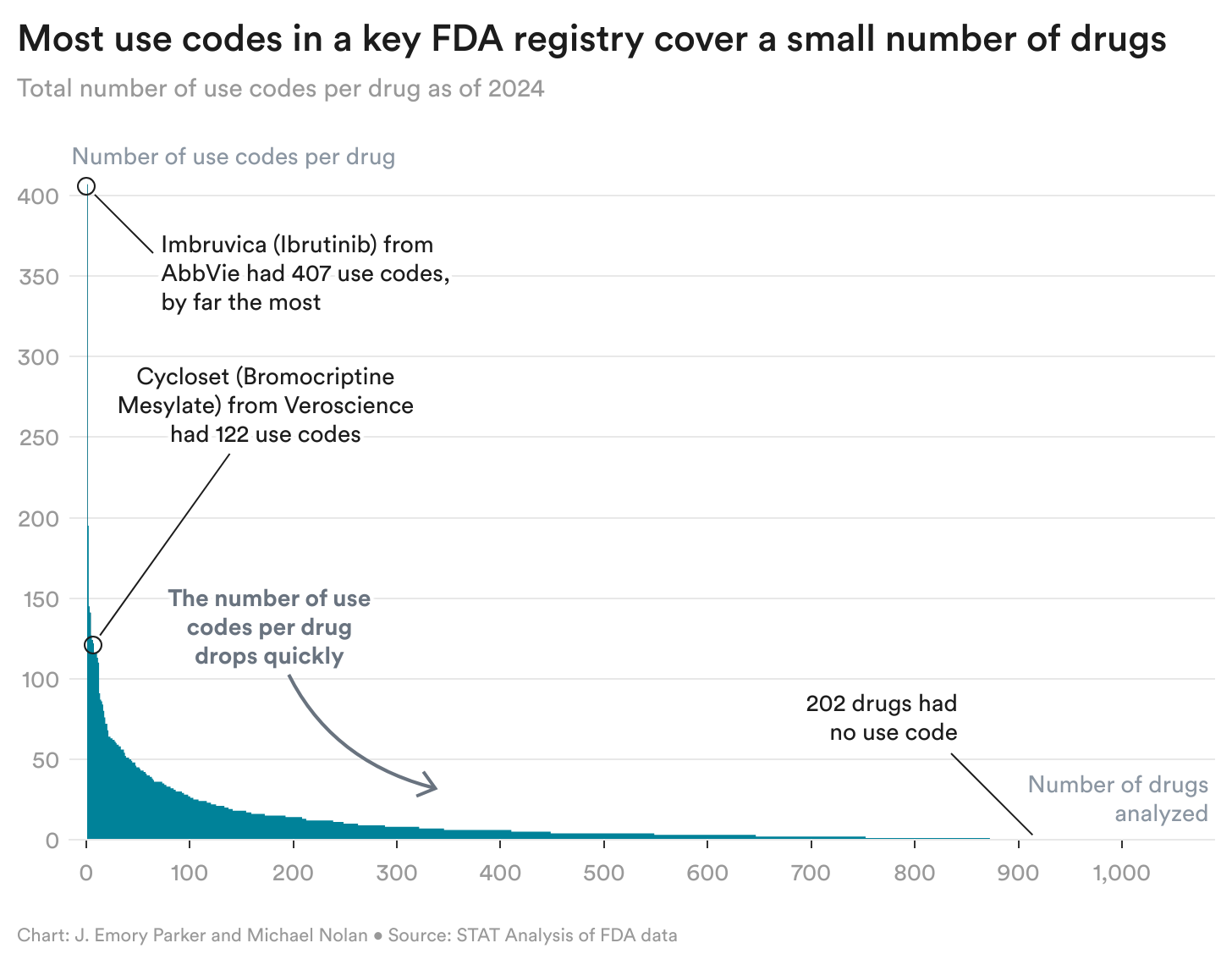 crRI7-most-use-codes-in-a-key-fda-registry-cover-a-small-number-of-drugs(3)