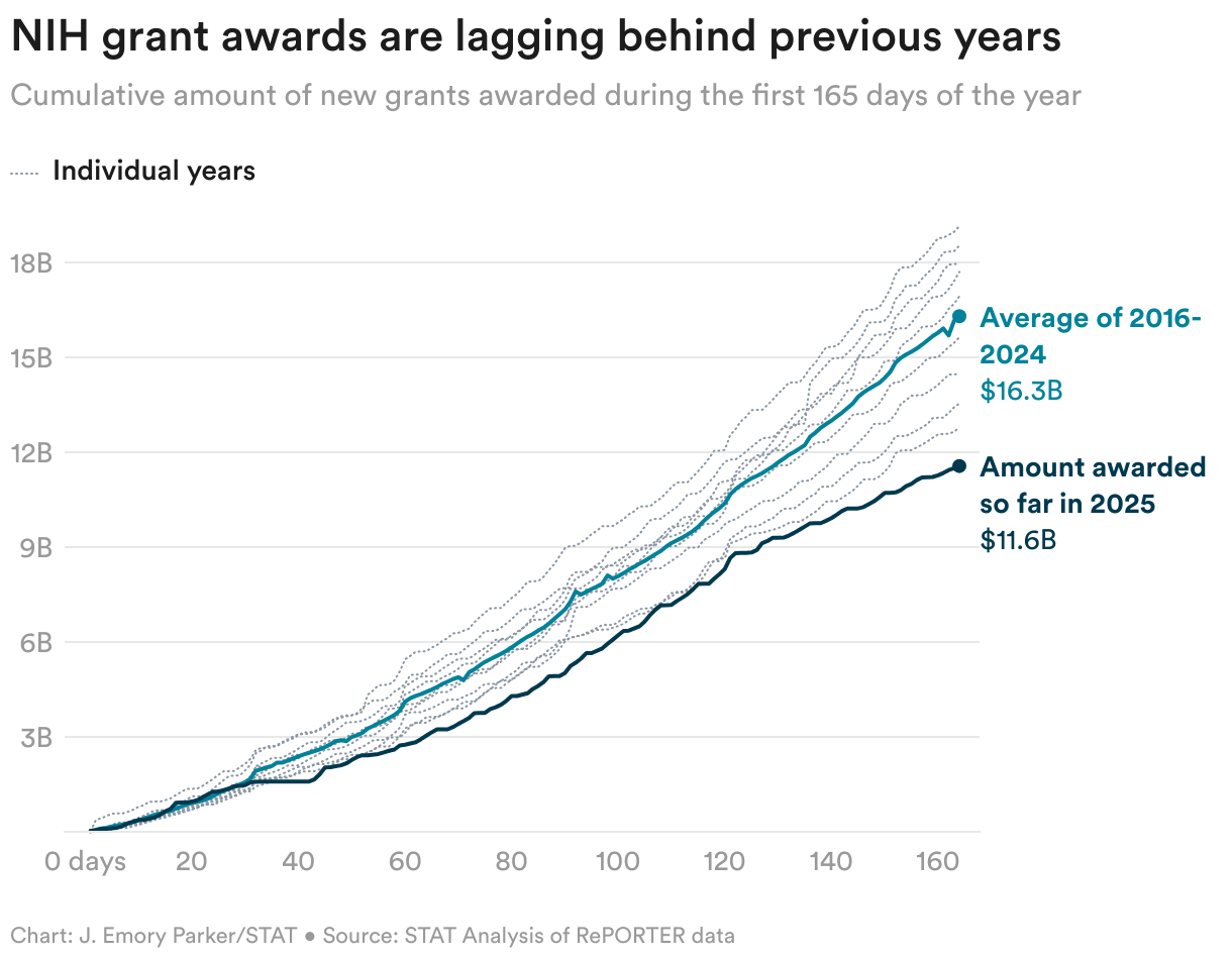 STAT+: Research paralysis has grown despite assurances