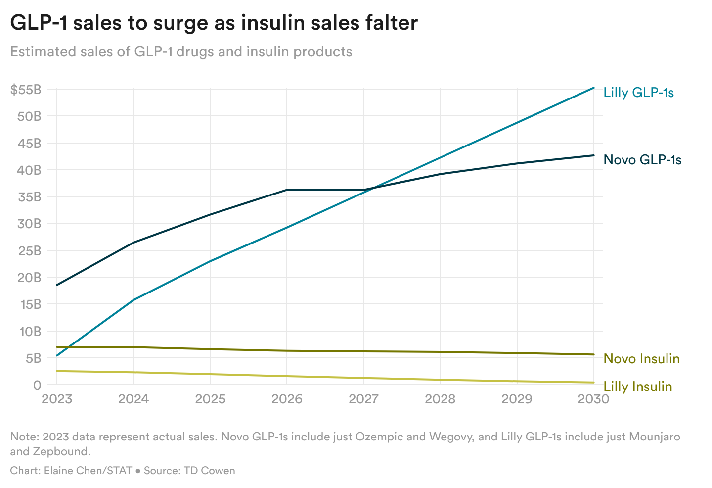 p5Vmy-glp-1-sales-to-surge-as-insulin-sales-falter (1)