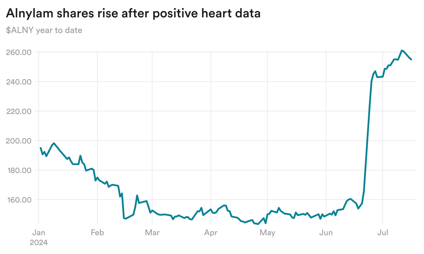 vTFET-alnylam-shares-rise-after-positive-heart-data