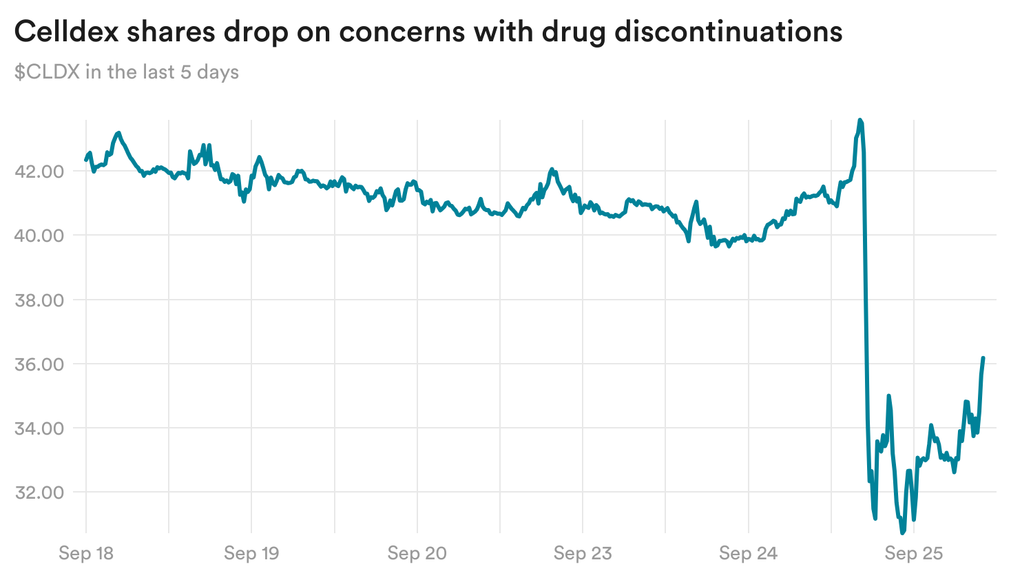 vTFET-celldex-shares-drop-on-concerns-with-drug-discontinuations