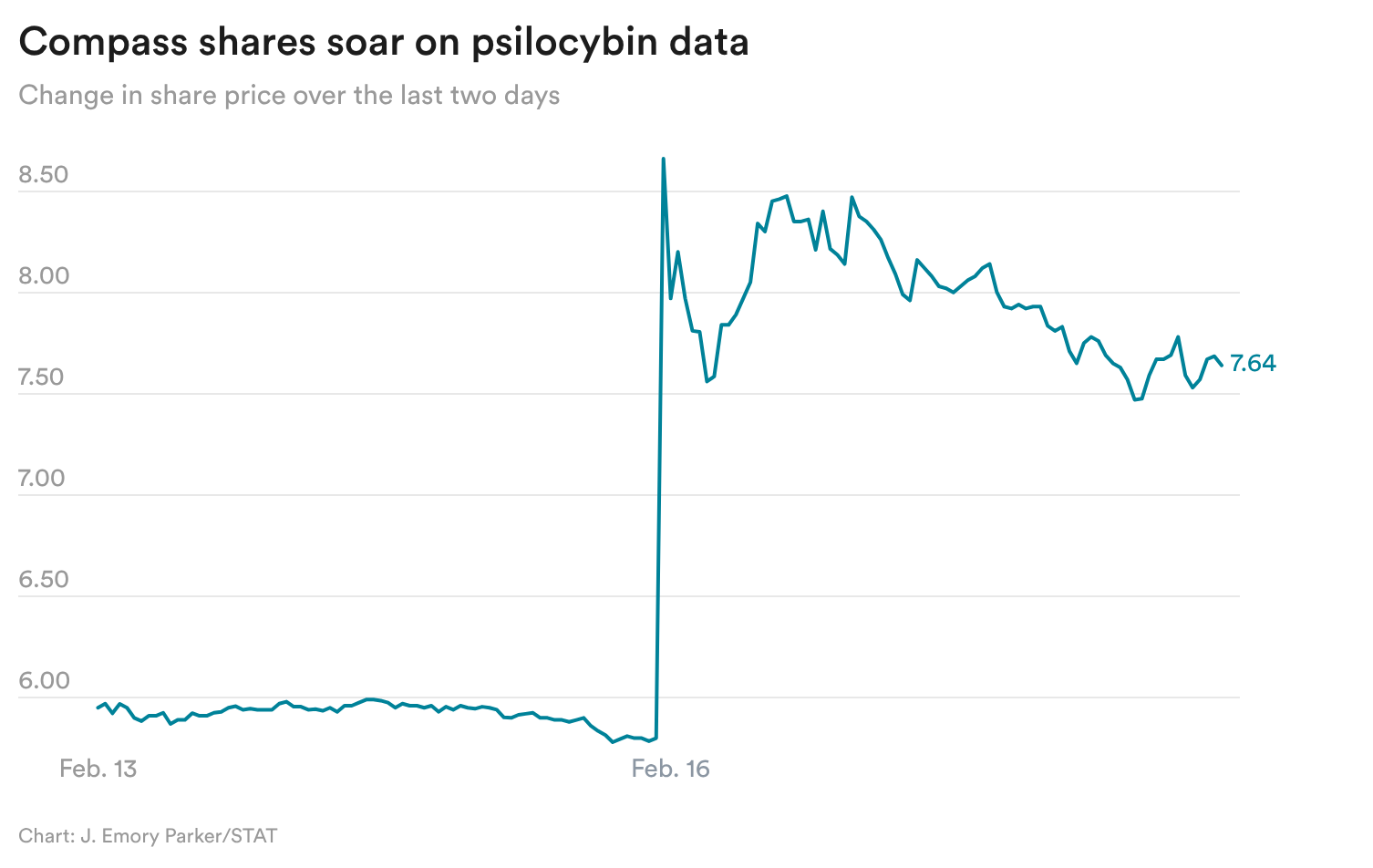 STAT+: Investors cheer Compass’ psilocybin data  