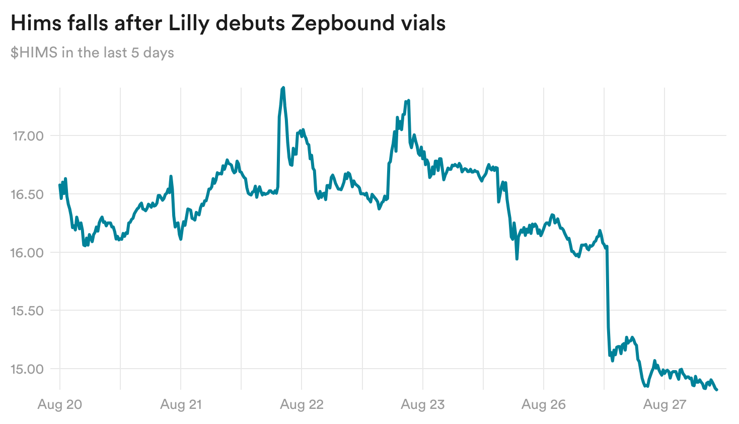 vTFET-hims-falls-after-lilly-debuts-zepbound-vials