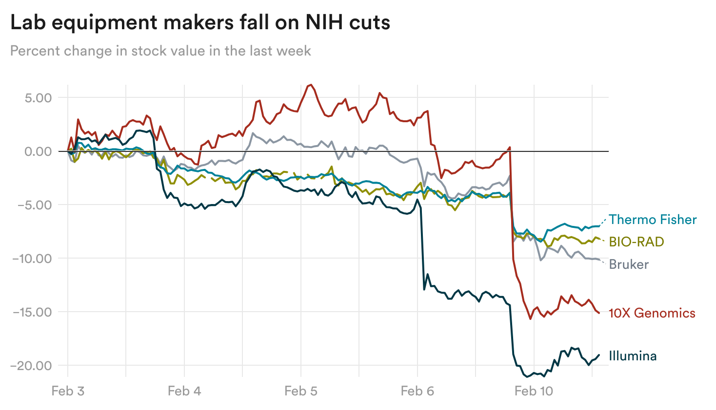 vTFET-lab-equipment-makers-fall-on-nih-cuts