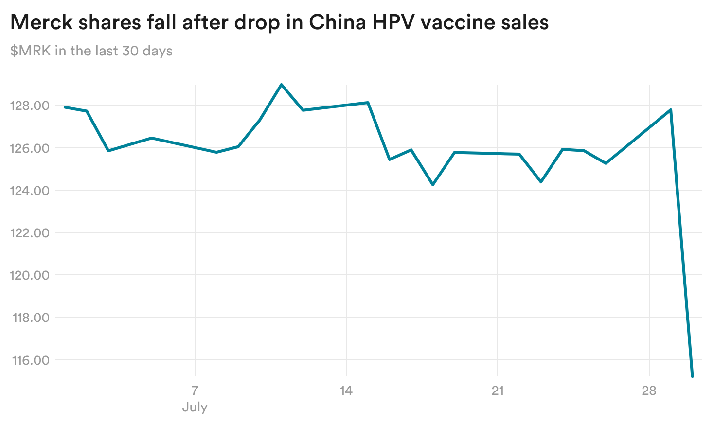 vTFET-merck-shares-fall-after-drop-in-china-hpv-vaccine-sales