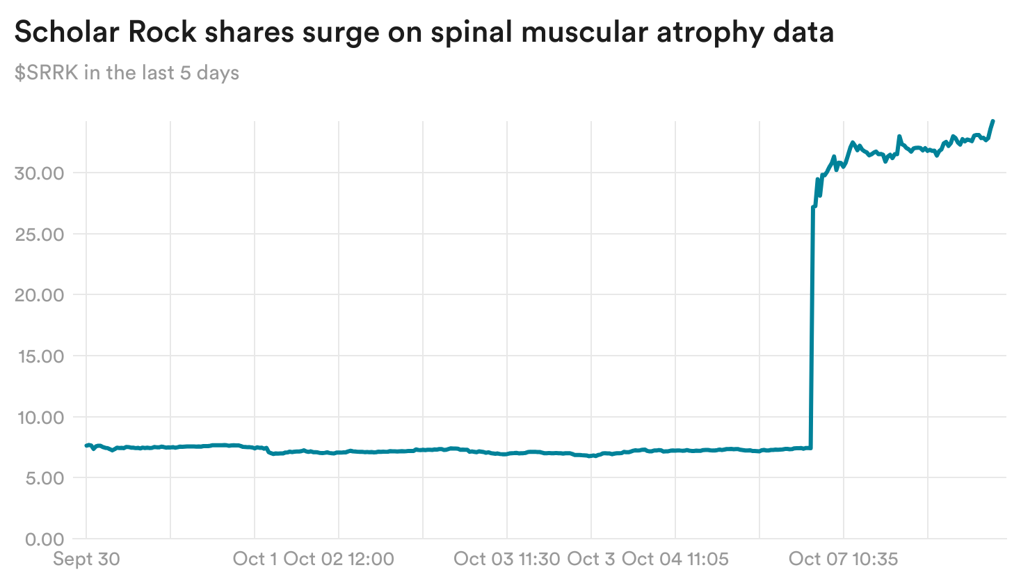 vTFET-scholar-rock-shares-surge-on-spinal-muscular-atrophy-data