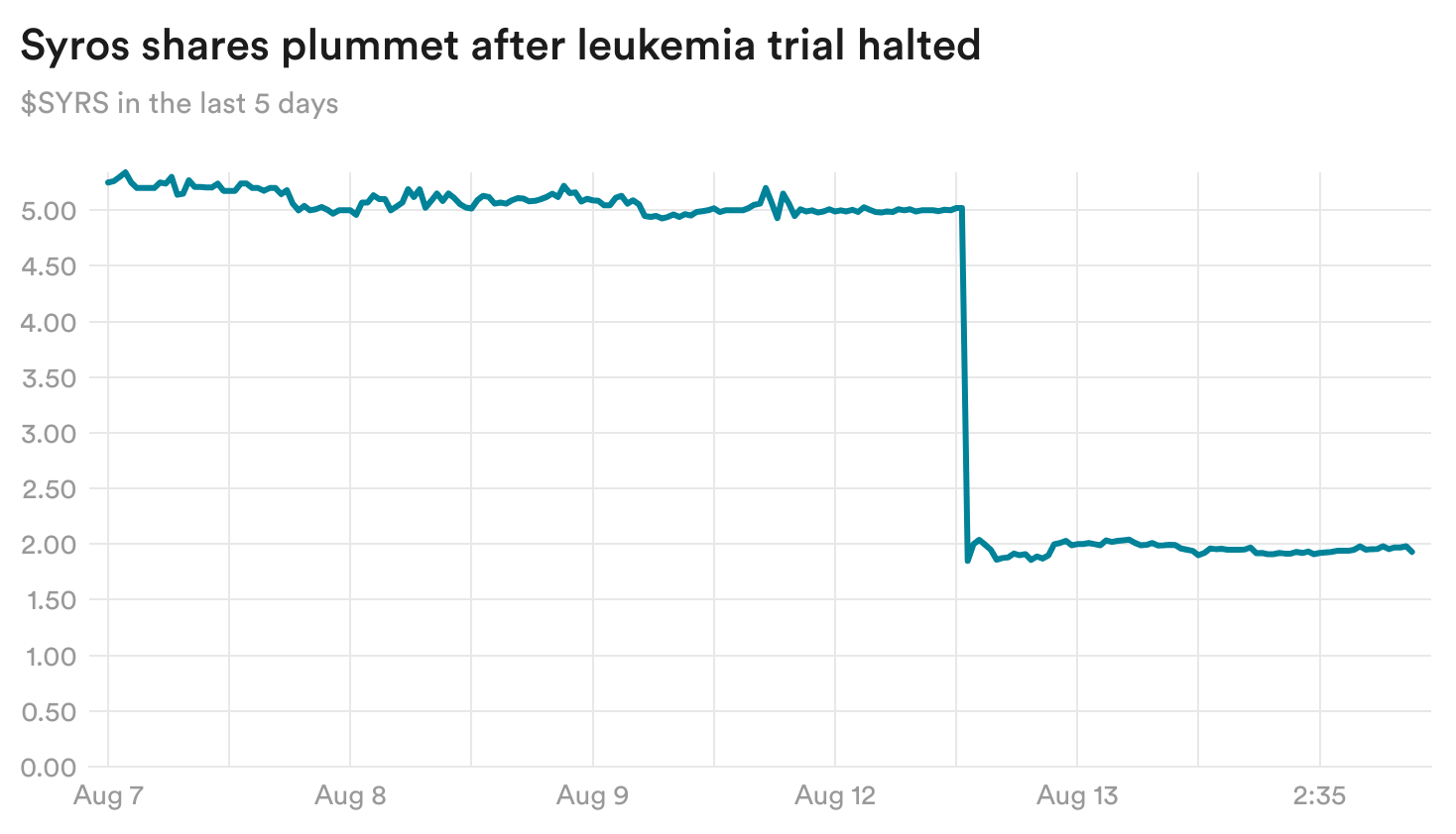 vTFET-syros-shares-plummet-after-leukemia-trial-halted